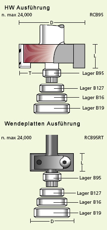 Falzfräser mit Anlauflager